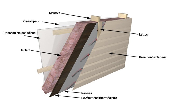 Illustration des composantes d’un mur extérieur