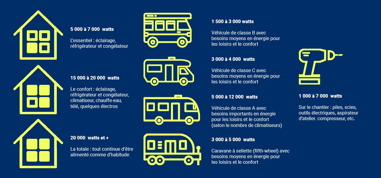 Graphique expliquant les tailles de génératrices