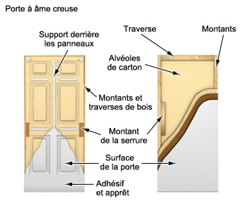 Schéma illustrant les différentes parties d’une porte à âme creuse