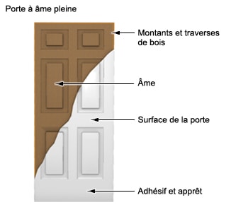 Schéma illustrant les différentes parties d’une porte à âme pleine