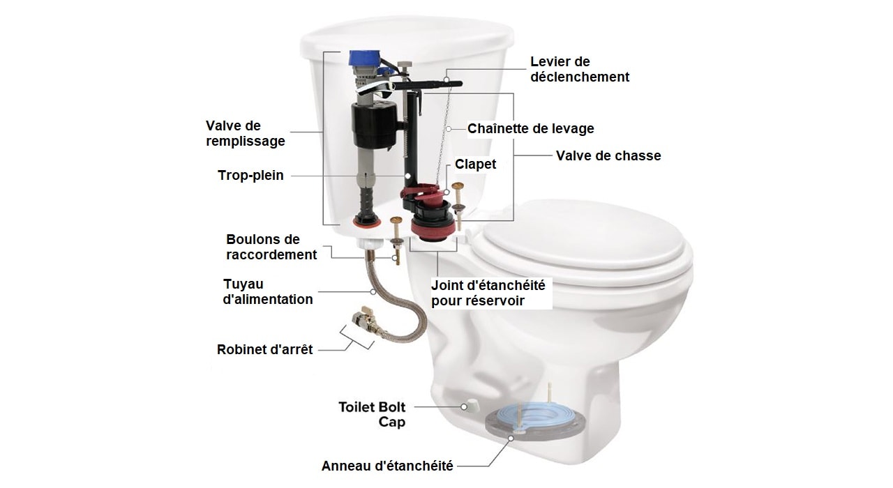 Parties d’une toilette